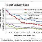 Fig 3: Packet Delivery Ratio for stationary and low mobility