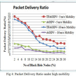 Fig 4: Packet Delivery Ratio under high mobility