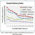 Fig 5: Packet Delivery Ratio with different positions of malicious nodes