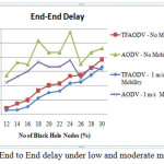 Fig 6:- End to End delay under low and moderate mobility