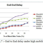 Fig 7 :- End to End delay under high mobility
