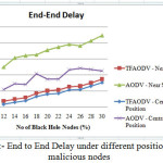 Fig 8 :- End to End Delay under different positions of malicious nodes