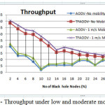Fig 9 :- Throughput under low and moderate mobility