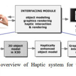 Fig 3. An overview of Haptic system for using Novint Falcon [28]