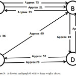 Figure 3:   A directed multigraph G with i-v fuzzy weights of arcs.