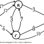 Figure 6 :  A directed multigraph G with i-v fuzzy weighted arcs.