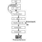 Fig.1. Proposed Watermark embedding process.