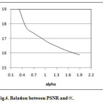 Fig.4. Relation between PSNR and ∝.