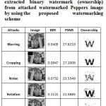 Table3: Attacked Peppers images, corresponding value of BER, PSNR and extracted binary watermark (ownership) from attacked watermarked Peppers image by using the proposed watermarking scheme