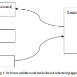 Fig 1: Software architectural model based refactoring approach