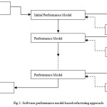 Fig 2: Software performance model based refactoring approach