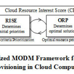 Fig 2: Optimized MODM Framework for a Resource Provisioning in Cloud Computing