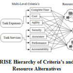 Fig 3:  RISE Hierarchy of Criteria’s and Cloud Resource Alternatives