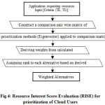 Fig 4: Resource Interest Score Evaluation (RISE) for prioritization of Cloud Users