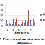 Fig 6: Comparison of execution times for various Alternatives