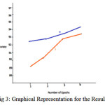 Fig 3: Graphical Representation for the Results