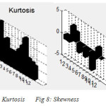 Fig 7: Kurtosis