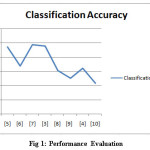 Fig 1: Performance Evaluation