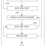 Fig.1:   Flowchart Of Tdd Process [4]