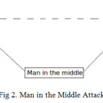 Fig 2. Man in the Middle Attack