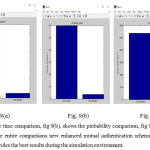 Fig 9(a) shows the time comparison, fig 9(b), shows the probability comparison, fig 9(c), show the space comparison. In the entire comparisons new enhanced mutual authentication scheme is proved the best results which provides the best results during the simulation environment.