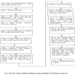 Fig.1:  Flowchart  of steps of Offline and Online processing of Intelligent IR using Fuzzy sets and trust.