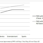 Fig 3: Plots the percent improvement of PWS with Fuzzy/ Trust Fuzzy IR over Classic IR.