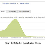 Figure 1: Bitbucket Contribution Graph