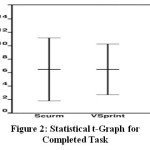 Figure 2: Statistical t-Graph for Completed Task
