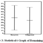 Figure 3: Statistical t-Graph of Remaining Task