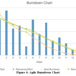 Figure 4: Agile Burndown Chart