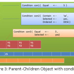 Figure 3: Parent-Children Object with conditions