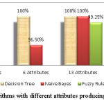 Chart 1: Shows Algorithms with different attributes producing efficient results