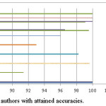 Fig: chart 2 shows authors with attained accuracies.