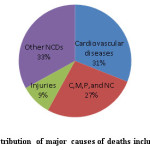 Fig 1: Distribution of major causes of deaths including CVDs.