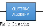 Fig 1: Clustering