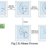 Fig:2 K-Means Process