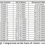 Fig3. Comparison on the basis of cluster creation