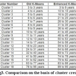Fig3. Comparison on the basis of cluster creation