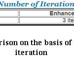 Fig 4. Comparison on the basis of number of iteration