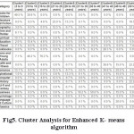 Fig5. Cluster Analysis for Enhanced K- means algorithm