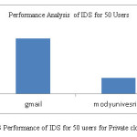 Fig.3 Performance of IDS for 50 users for Private cloud
