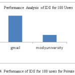 Fig.4. Performance of IDS for 100 users for Private cloud