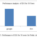 Fig.5. Performance of IDS for 50 users for Public cloud