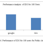 Fig.6. Performance of IDS for 100 users for Public cloud