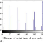 Figure 13.Histogram of original image of good quality taken from DB1