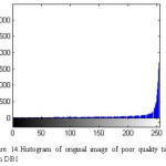 Figure 14.Histogram of original image of poor quality taken from DB1