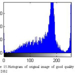 Figure 15.Histogram of original image of good quality taken from DB2