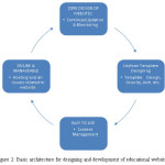 Figure 2: Basic architecture for designing and development of educational websites