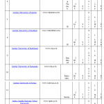 Table 3: The detailed result of all central university established post 2004 period till 2016 against the parameters provided in the table